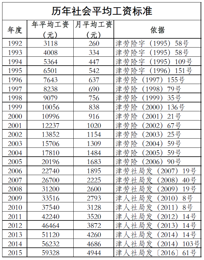 天津市历年社会平均工资标准(1992-2015)