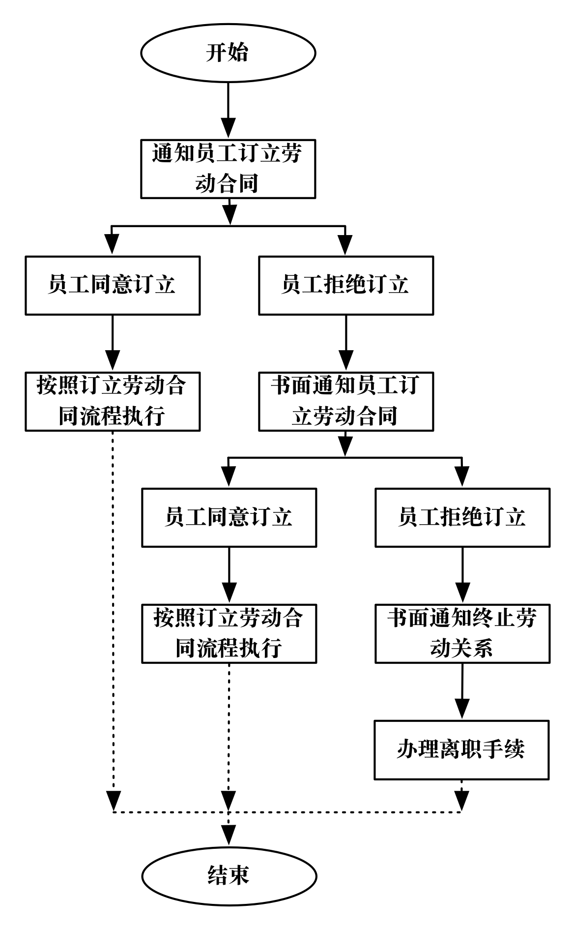 员工拒签劳动合同的处理附流程图